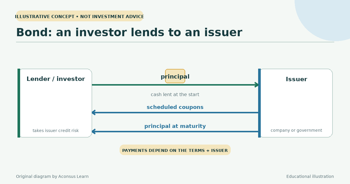 A bond is a loan from an investor to an issuer.
