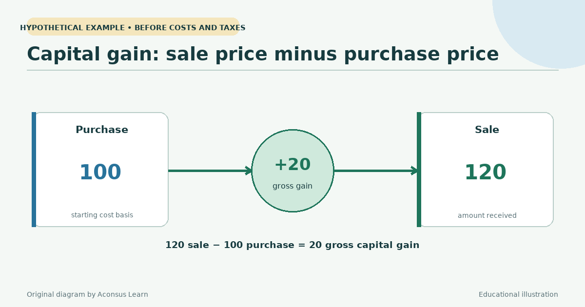 A capital gain is the positive difference between sale and purchase price.
