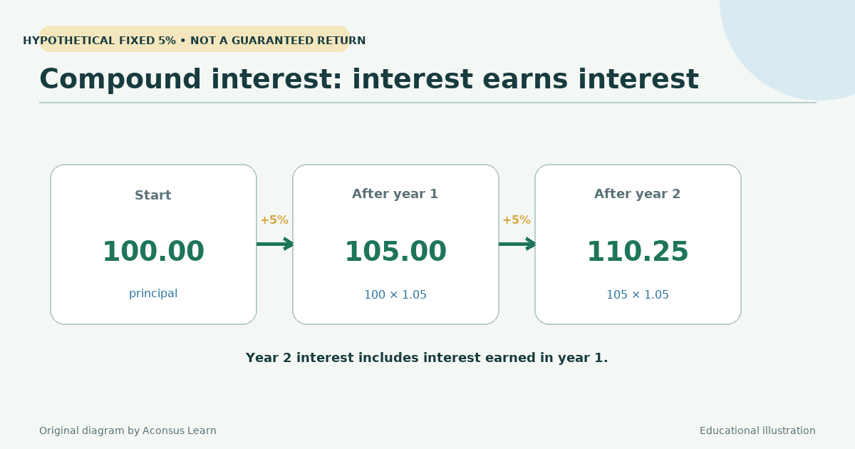 Compound interest earns interest on prior interest as well as principal.