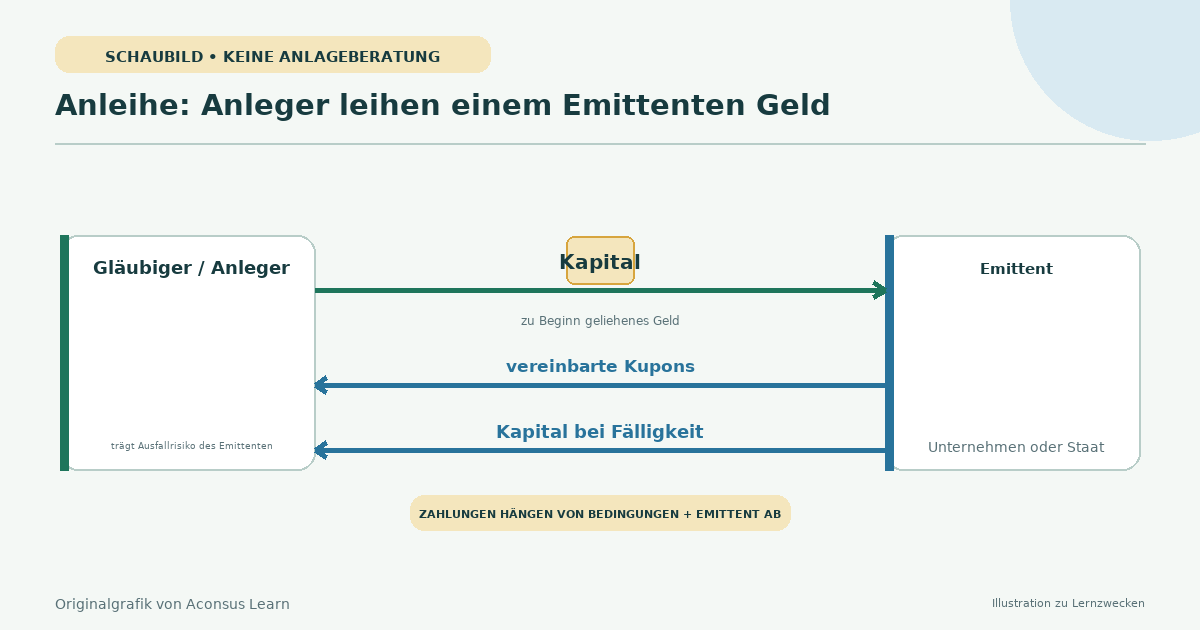 Anleihe-Zeitstrahl mit Kauf, Kuponzahlungen und Kapitalrückzahlung bei Fälligkeit