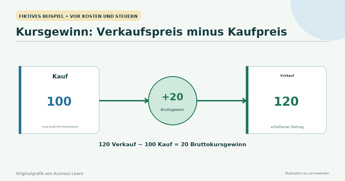 Vergleich von Anschaffungskosten und Verkaufserlös zur Darstellung eines Kapitalgewinns