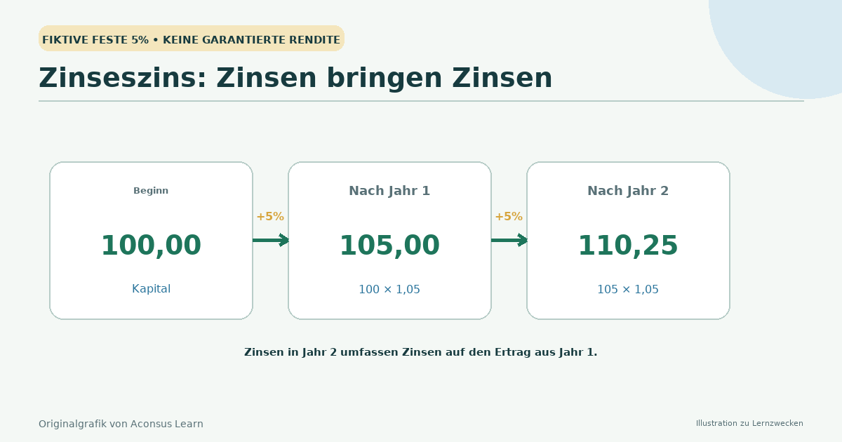 Ein Saldo, der wächst, während Zinsen wiederholt zum Kapital hinzugefügt werden