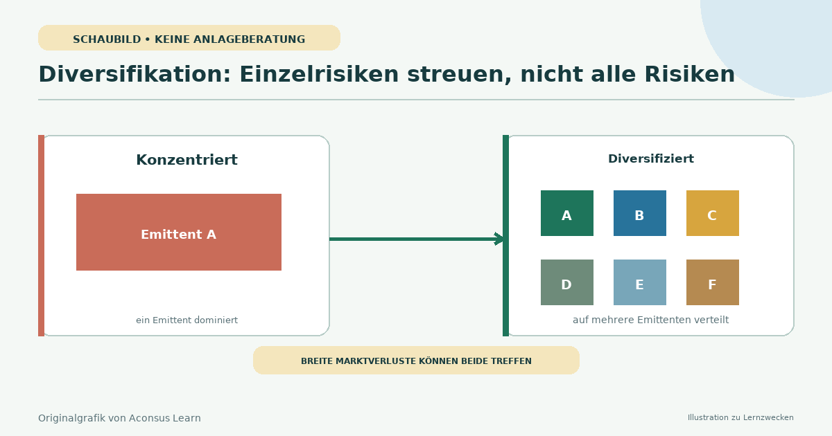 Anlage-Eier auf mehrere Körbe verteilt