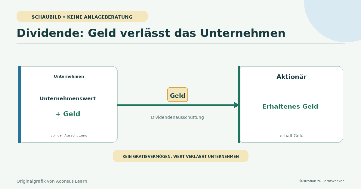 Ein Unternehmen, das Bargeld und Aktien an Aktionäre ausschüttet