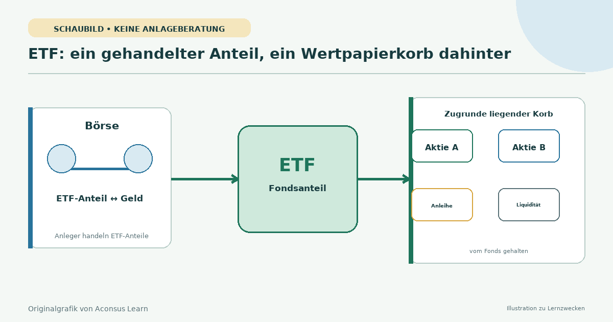ETF-Anteilshandel an einer Börse über einem Korb von Basiswerten