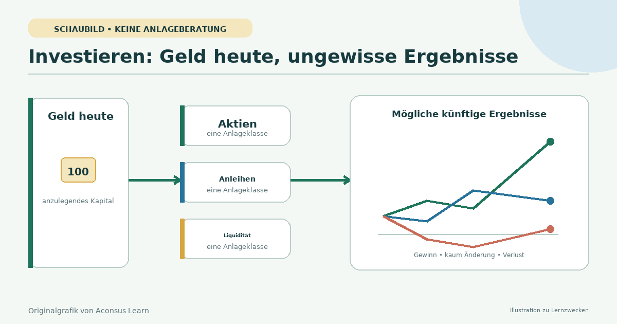 Fluss von gegenwärtigem Kapital durch eine diversifizierte Menge von Vermögenswerten zu ungewissen zukünftigen Ergebnissen