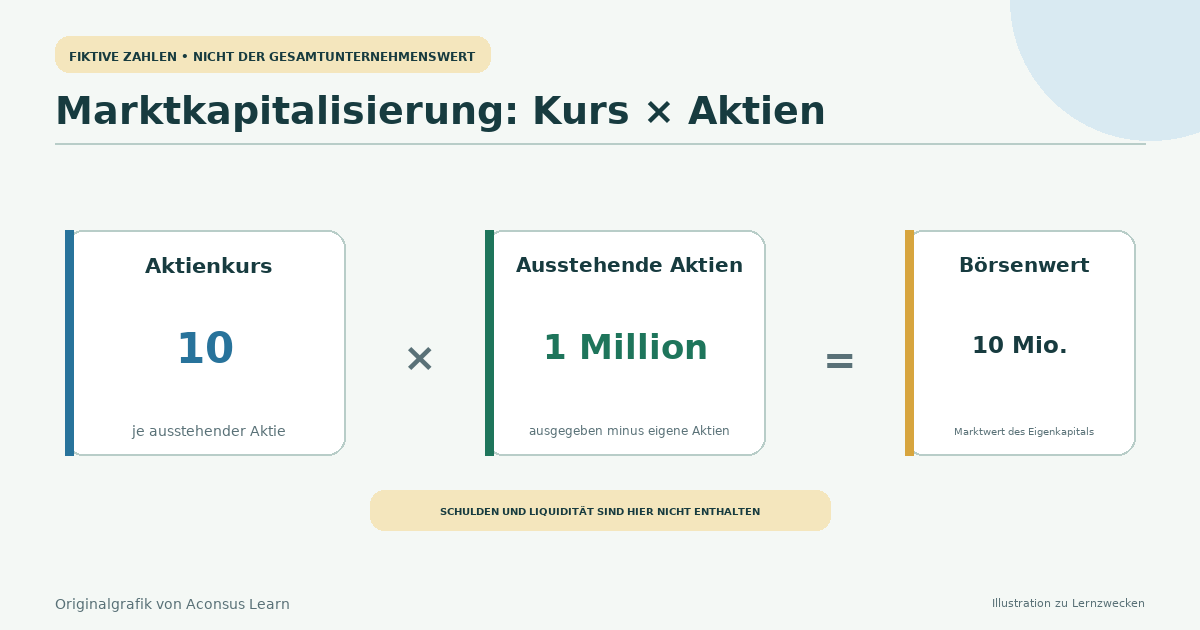 Aktienkurs multipliziert mit ausstehenden Aktien ergibt Marktkapitalisierung