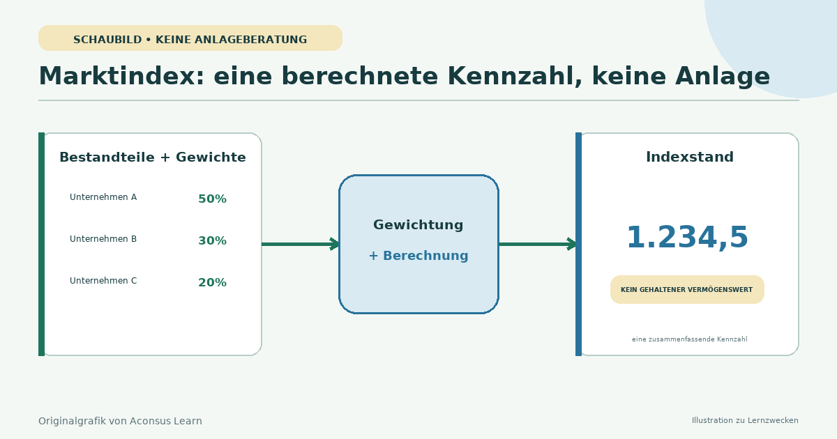 Ausgewählte Wertpapiere gehen in eine gewichtete Indexberechnung ein und erzeugen eine Indexlinie