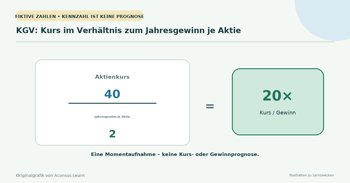 Aktienkurs geteilt durch Gewinn pro Aktie zur Berechnung des KGV