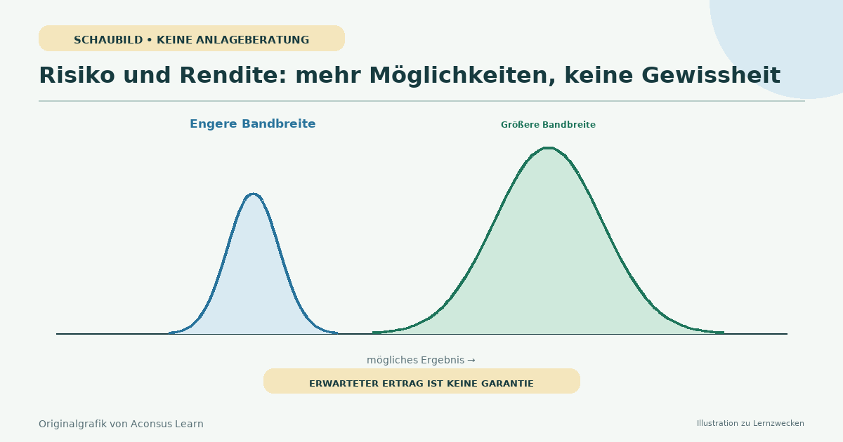 Eine Waage, die ungewissen Verlust und potenzielle Rendite vergleicht