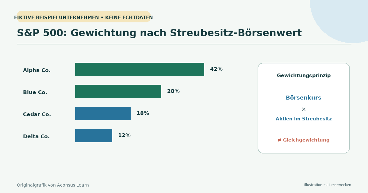 Fünfhundert Unternehmensblöcke, gewichtet nach unterschiedlichen, an den Streubesitz angepassten Marktkapitalisierungen