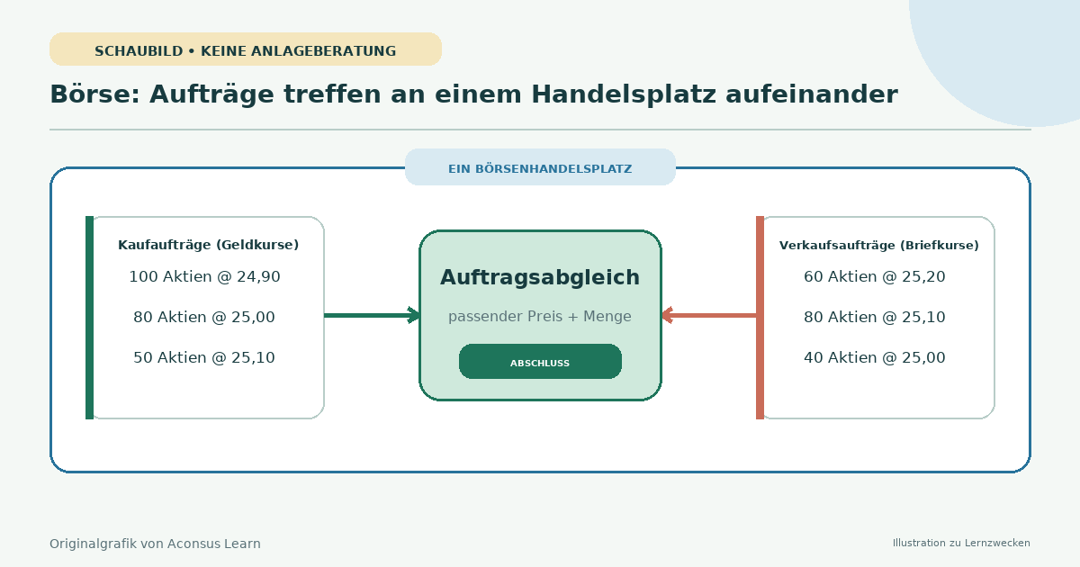 Ein notiertes Wertpapier, dessen Aufträge an mehrere Handelsplätze weitergeleitet werden