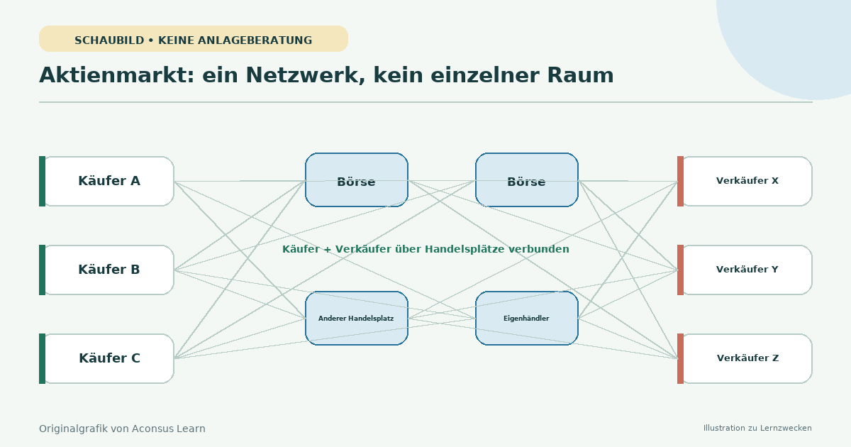 Broker leitet Aktienorders zwischen mehreren verbundenen Ausführungsplätzen weiter
