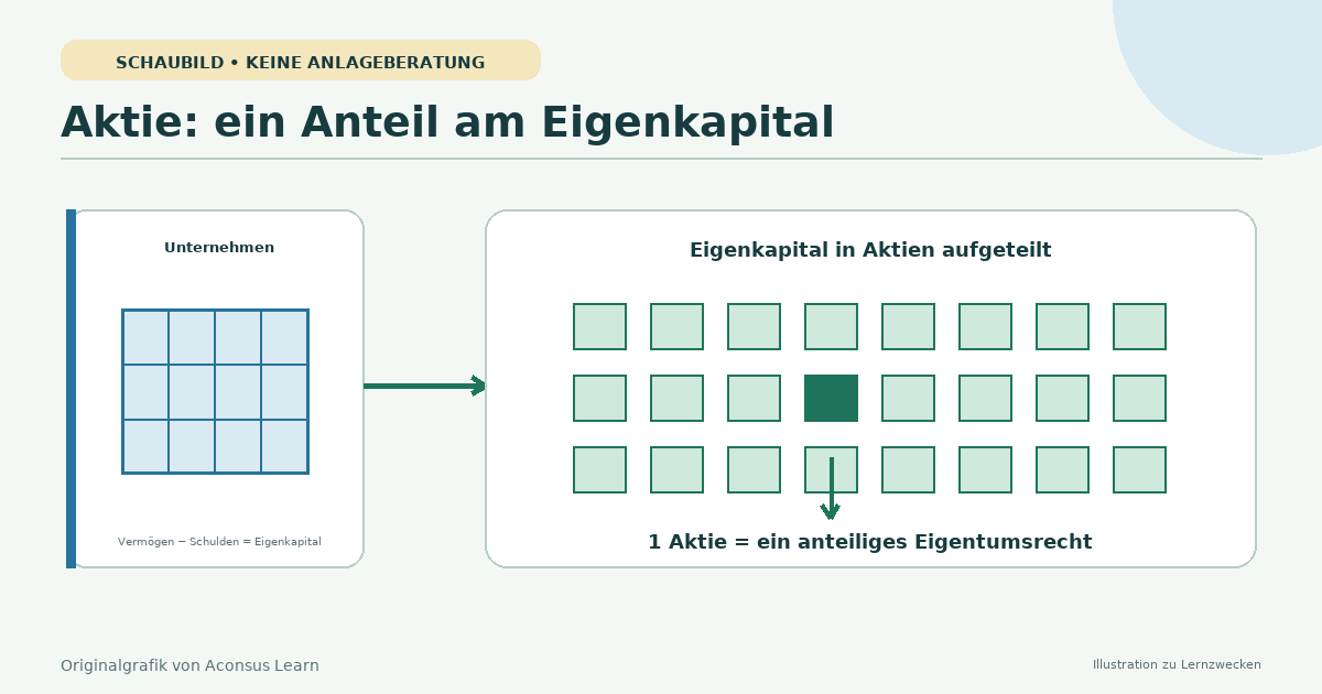Unternehmen aufgeteilt in anteilige Eigentumsanteile, die von Anlegern gehalten werden