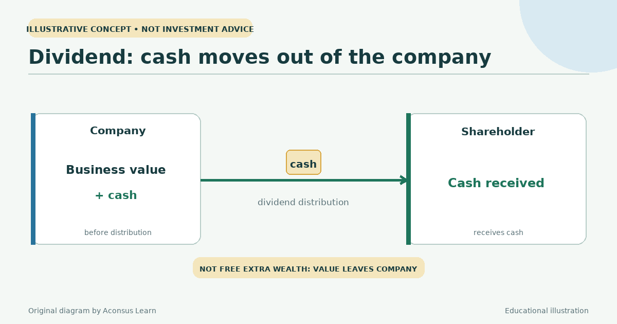 A dividend transfers cash from a company to its shareholders.