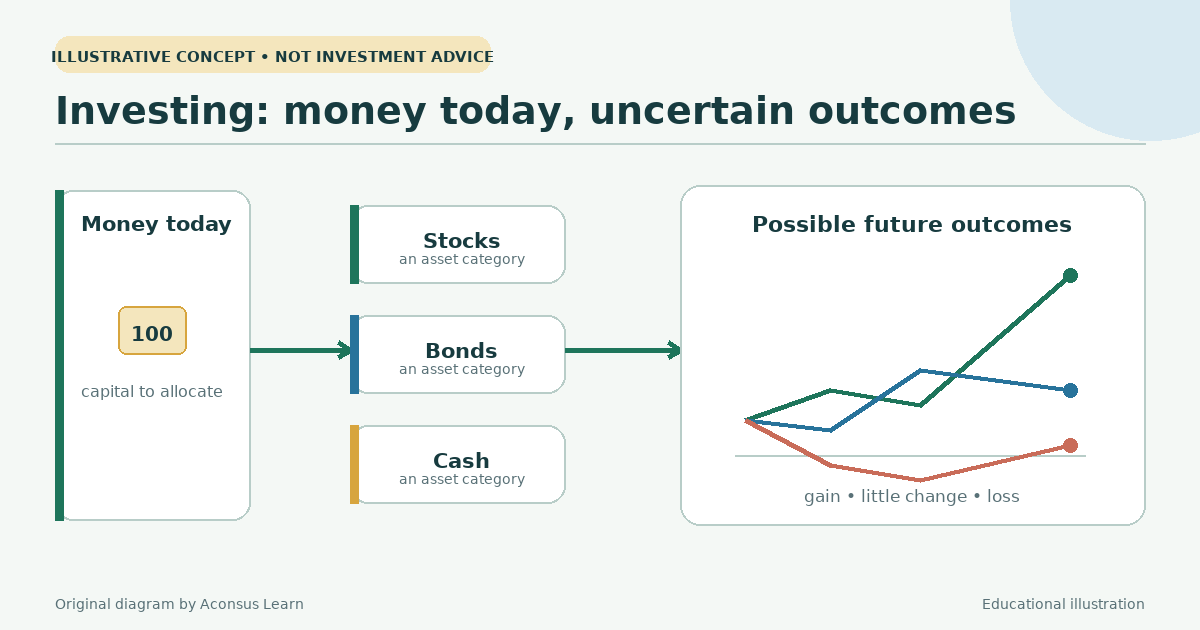 Investing allocates money among assets today in pursuit of uncertain future outcomes.