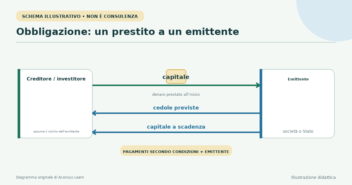 Linea temporale dell'obbligazione che mostra acquisto, pagamenti delle cedole e rimborso del capitale alla scadenza