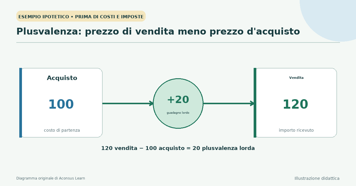 Confronto tra costo di acquisto e proventi di vendita per mostrare una plusvalenza
