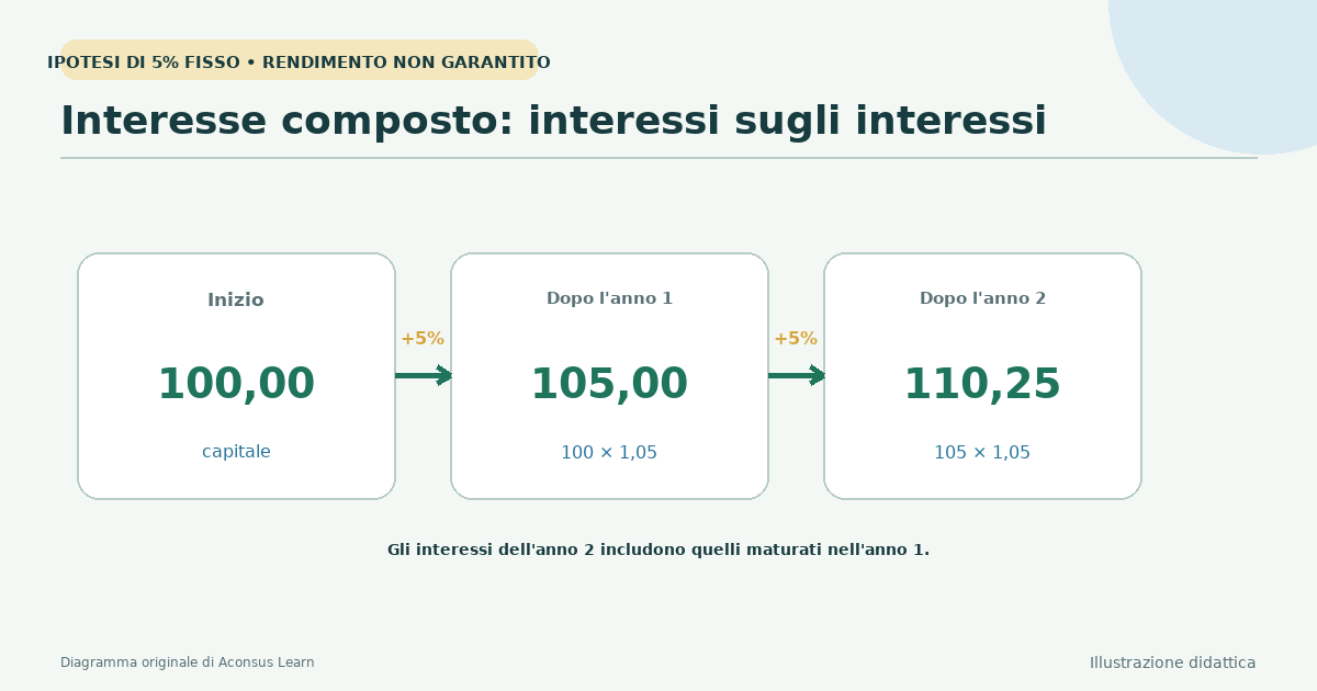 Un saldo che cresce man mano che l'interesse viene ripetutamente aggiunto al capitale