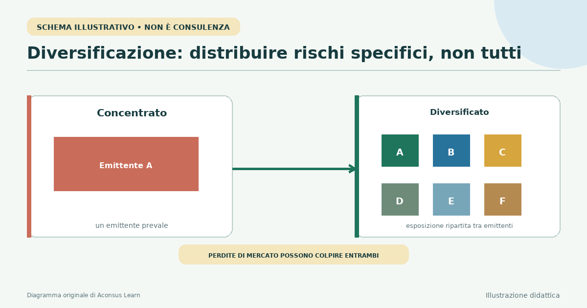 Uova di investimento distribuite tra diversi cestini
