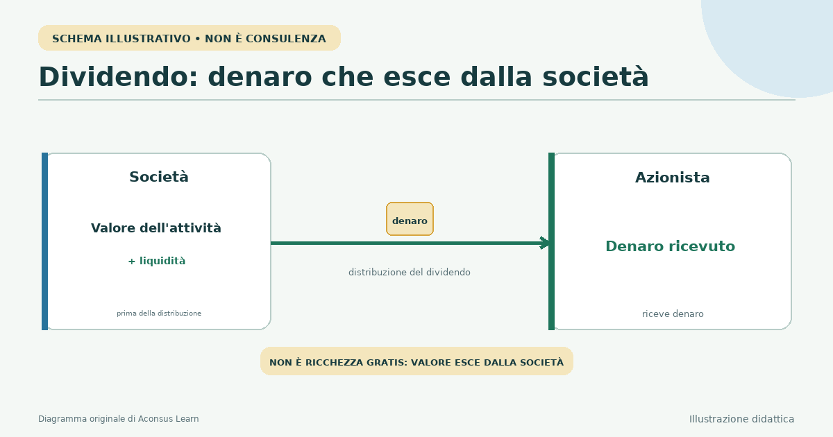 Una società che distribuisce contanti e azioni agli azionisti