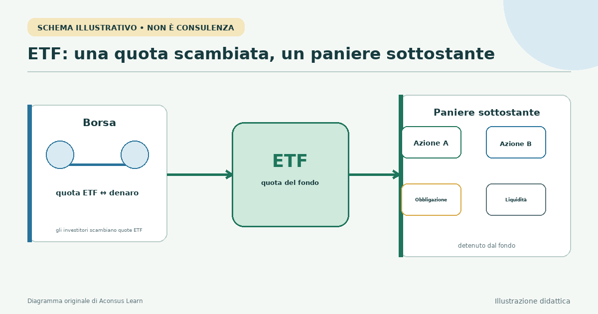 Negoziazione di quote ETF su una borsa sopra un paniere di attività sottostanti