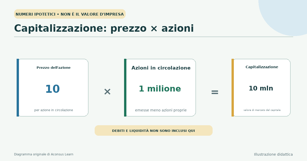 Prezzo azionario moltiplicato per le azioni in circolazione per ottenere la capitalizzazione di mercato