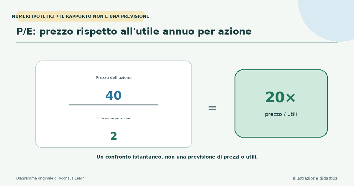 Prezzo dell'azione diviso per l'utile per azione per calcolare il P/E