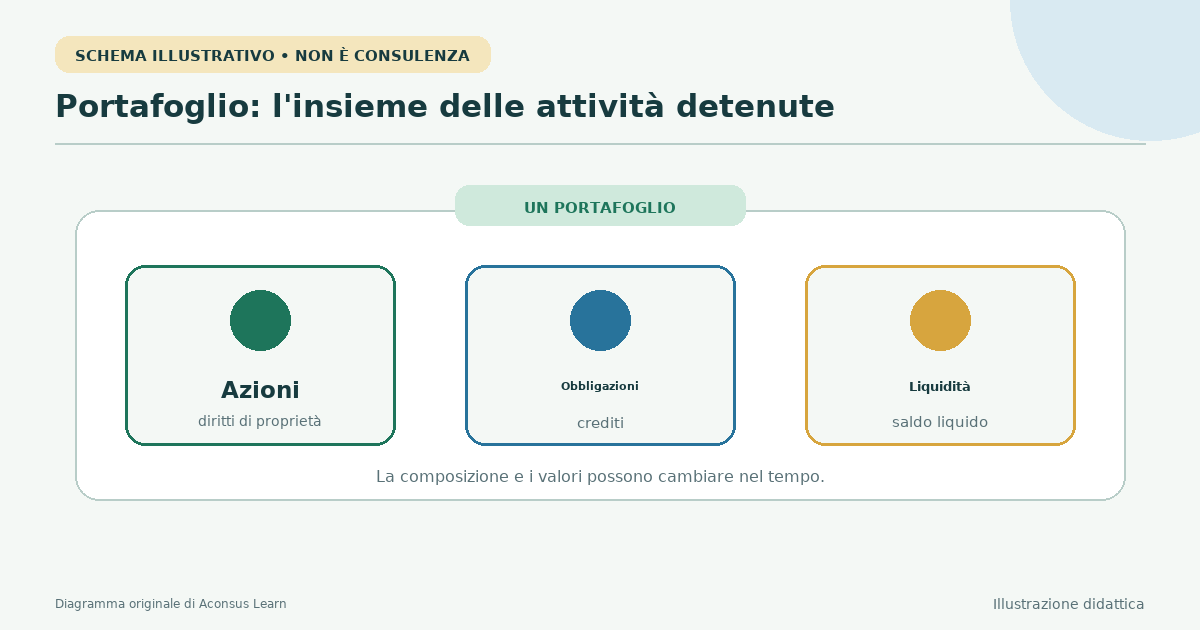 Diversi conti di investimento che confluiscono in un'unica panoramica di portafoglio