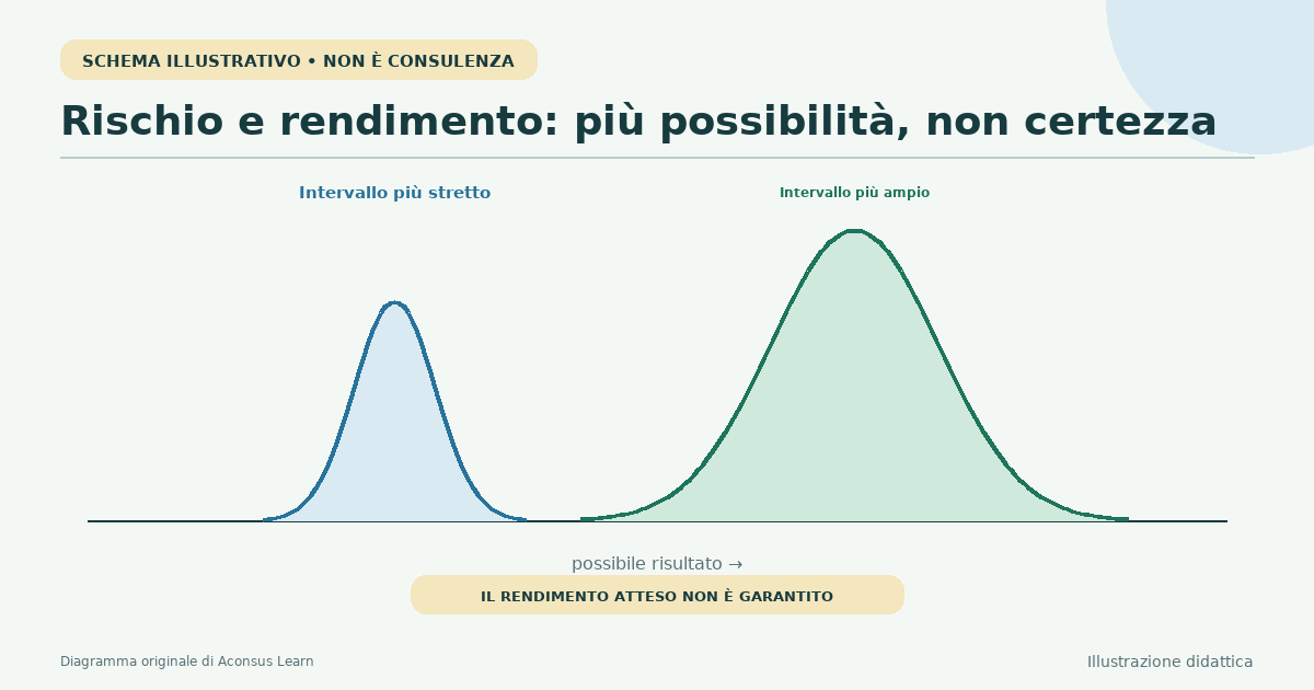 Una bilancia che confronta perdita incerta e rendimento potenziale