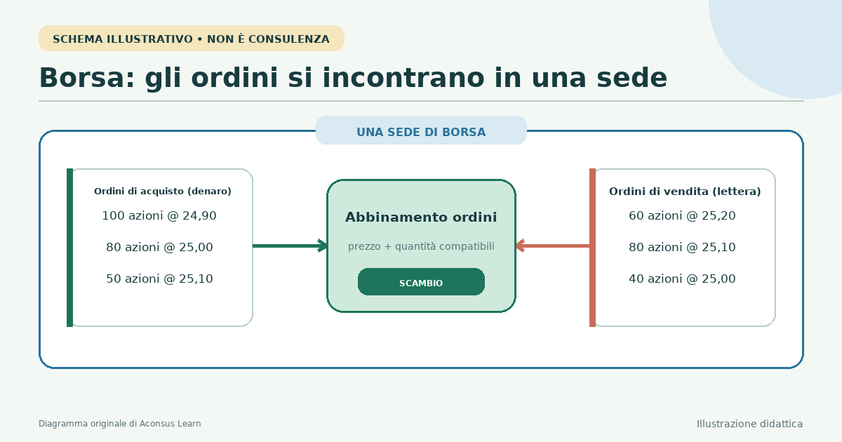 Un titolo quotato con ordini instradati verso molteplici sedi di negoziazione