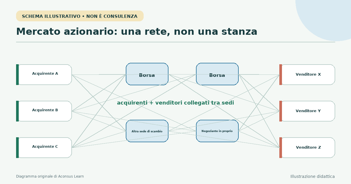 Un broker instrada ordini azionari tra diverse sedi di esecuzione connesse