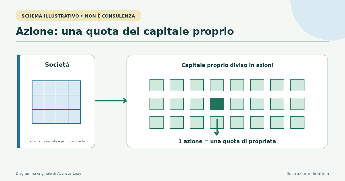 Azienda divisa in quote di proprietà frazionarie detenute dagli investitori