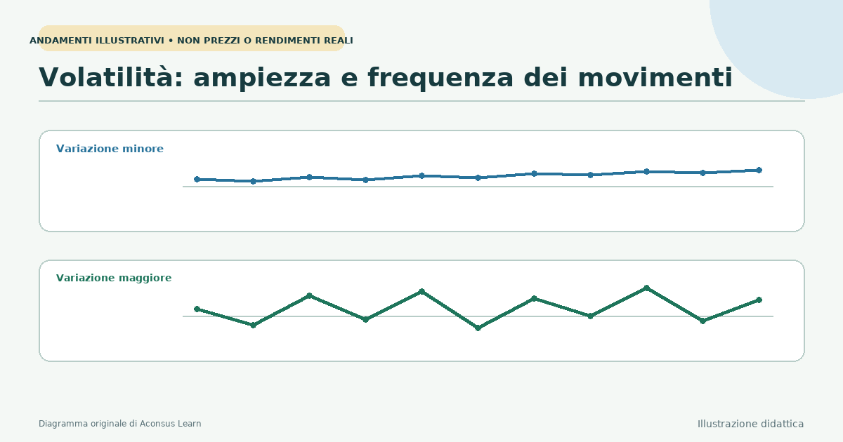 Due linee di prezzo che raggiungono punti finali simili con percorsi fluidi e irregolari