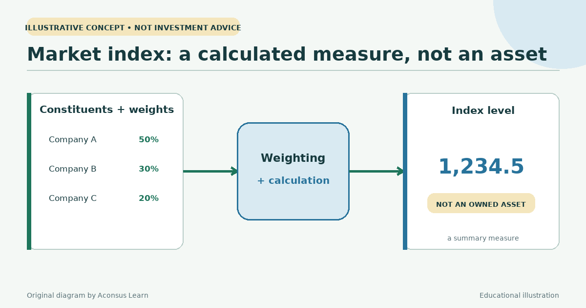 A market index is a calculated measure built from weighted constituents, not an investable asset itself.