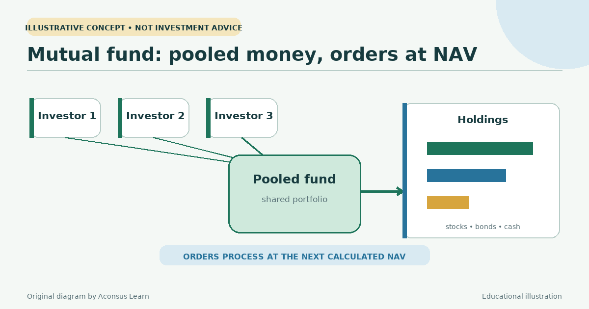 A mutual fund pools investor money into holdings and processes orders at NAV.