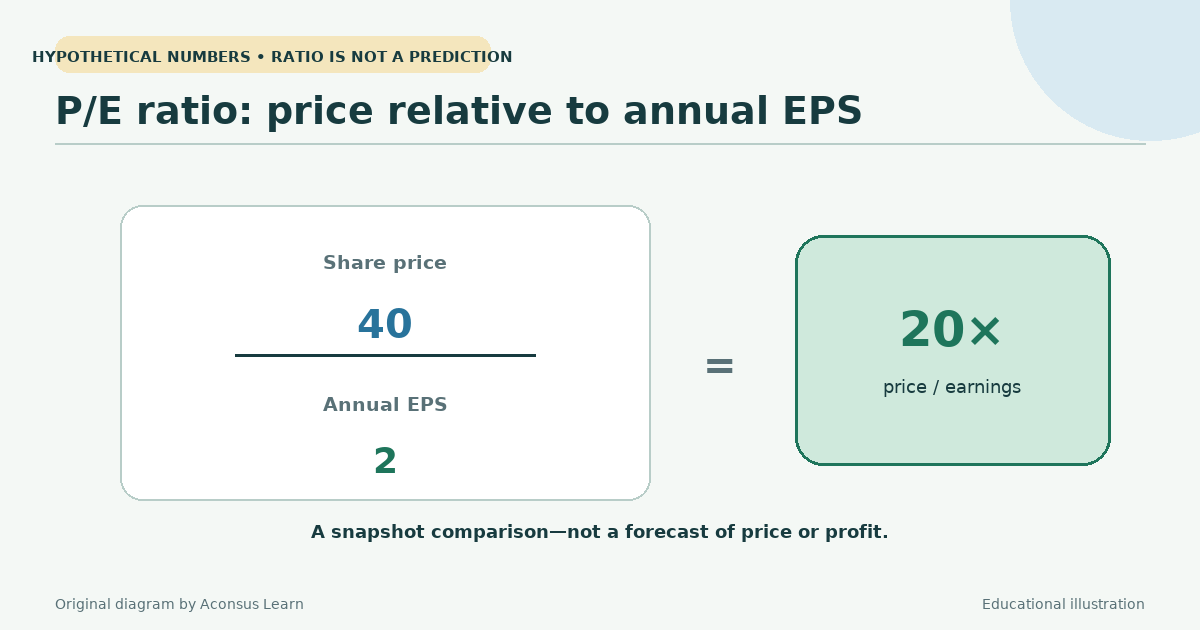 The price-to-earnings ratio compares share price with annual earnings per share.