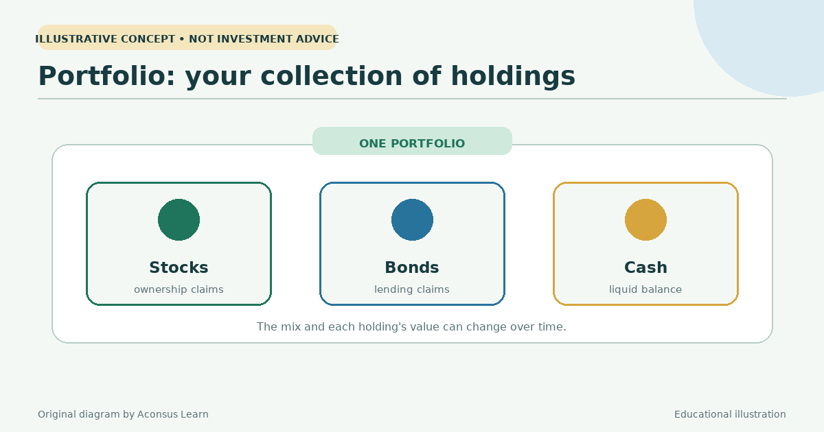 A portfolio is the collection of assets an investor holds.