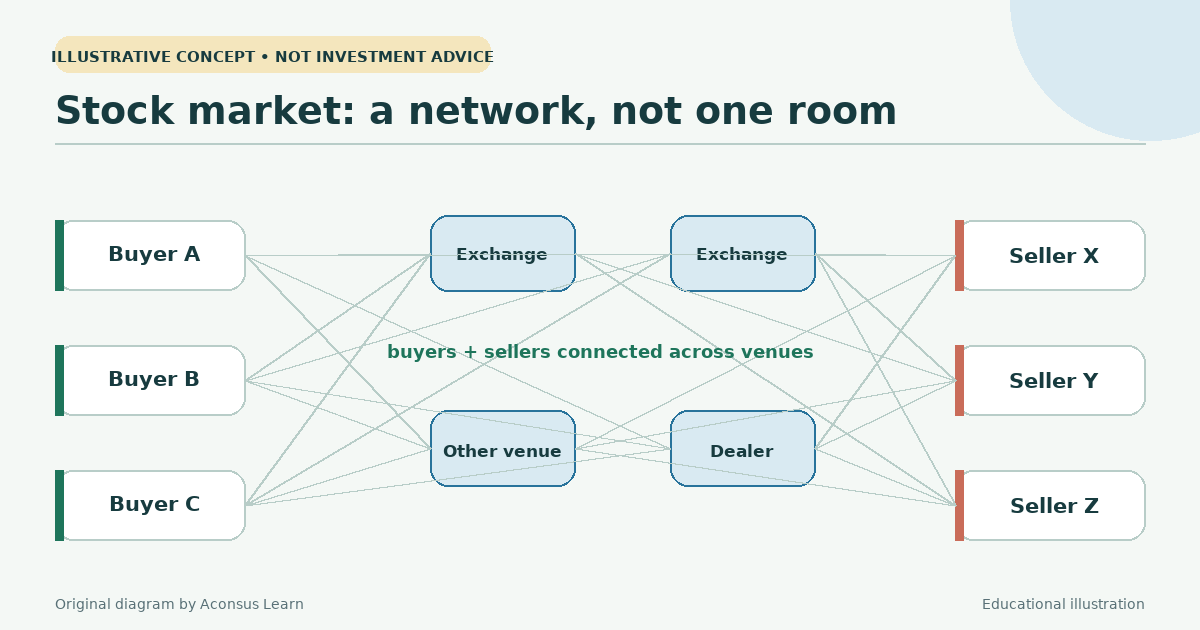 The stock market connects buyers and sellers across many venues.