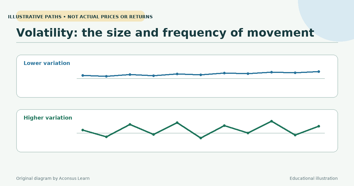 Volatility describes how widely and frequently values move.